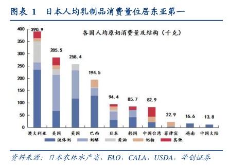 日本人均乳制品消费量位居东亚第一 - 2023年08月 - 行业研究数据