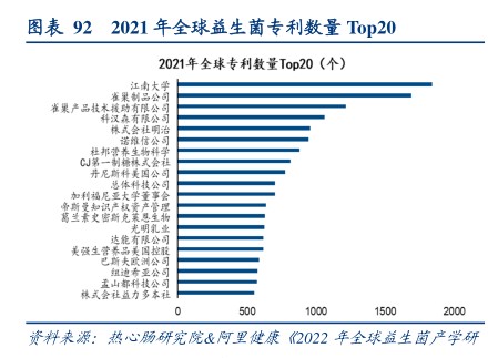2021年全球益生菌专利数量T0p20 - 2023年08月 - 行业研究数据