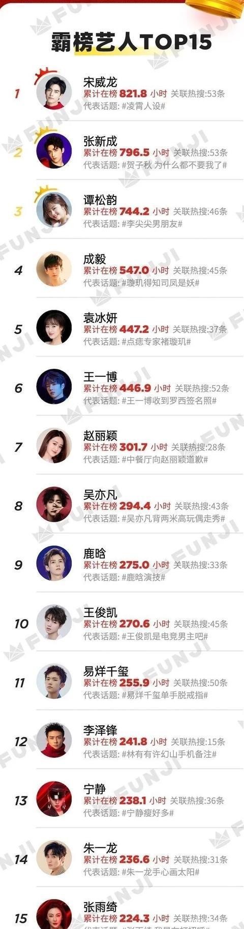 上个月的微博热搜排行榜，王一博第六、吴亦凡第八