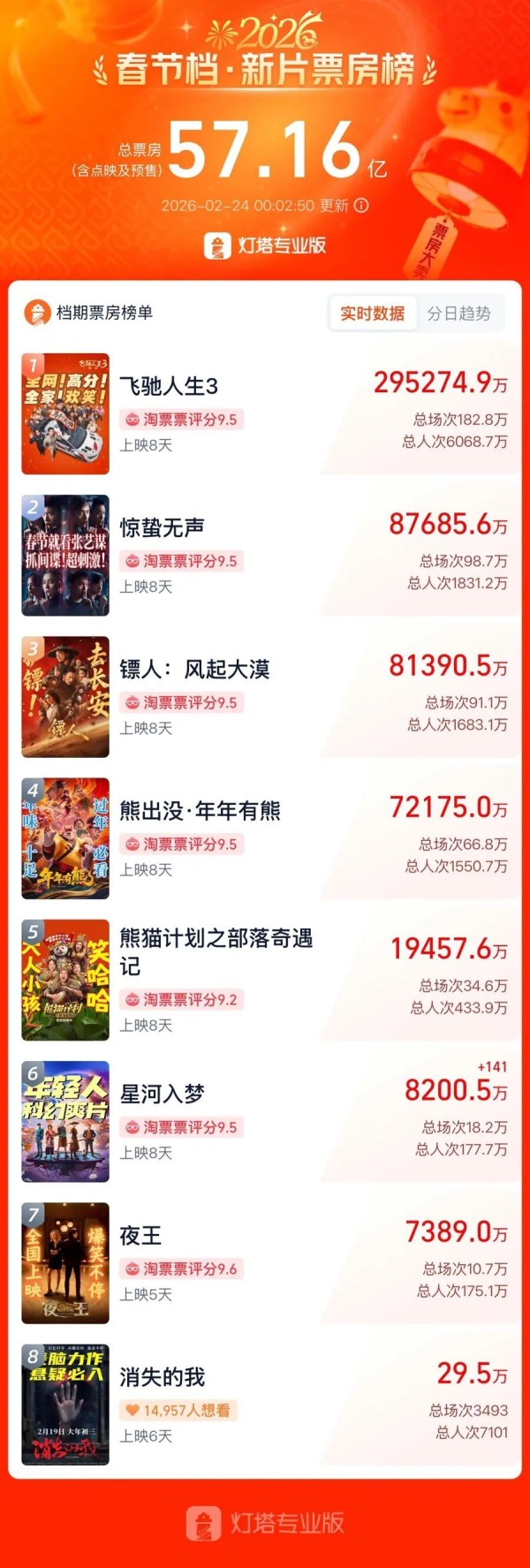 累计票房暂列全球第一!春节档超57亿,《飞驰人生3》一骑绝尘