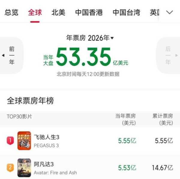 飞驰人生3暂列全球票房年榜第一