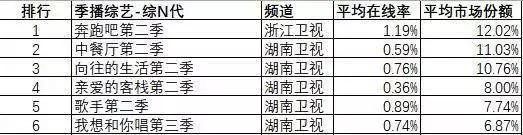 卫视2018收视年报 湖南卫视高居榜首 表现亮眼