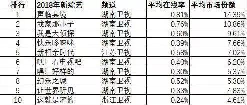 卫视2018收视年报 湖南卫视高居榜首 表现亮眼