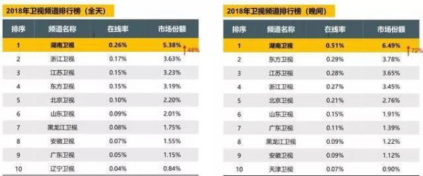 卫视2018收视年报 湖南卫视高居榜首 表现亮眼