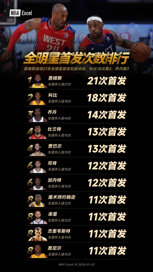 全明星首发次数排行:詹姆斯连续21年全明星首发纪录终结,科比18次第2,乔丹第3