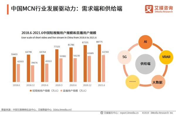 中国MCN行业发展驱动力：需求端和供给端