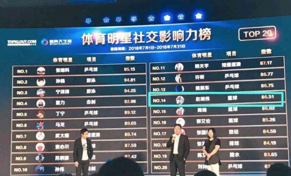 2018年7月体育明星社交影响力榜：篮球TOP3赵继伟、周琦、郭艾伦