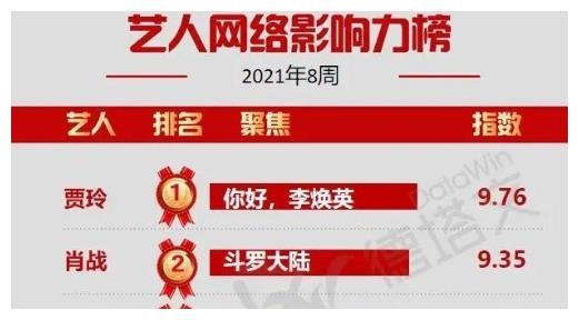 影响力榜出炉：王宝强第3，王一博排刘德华后面，肖战也不敌贾玲