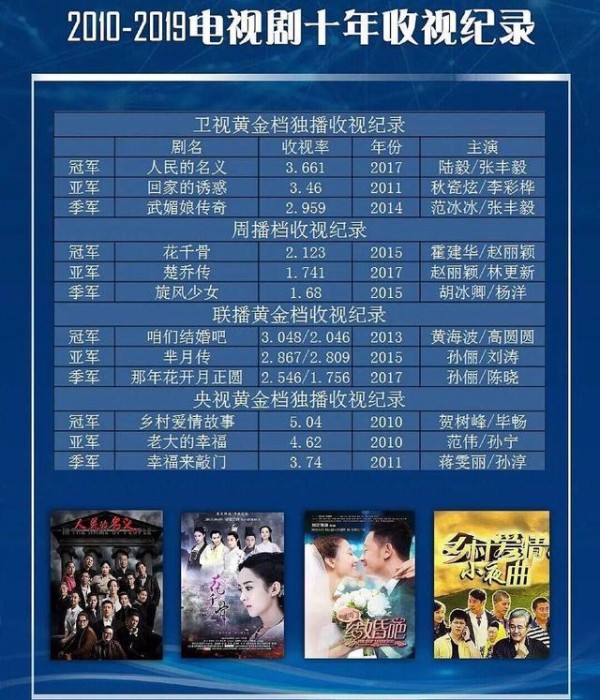 电视剧十年收视记录：范冰冰独播强，孙俪联播强，赵丽颖周播强