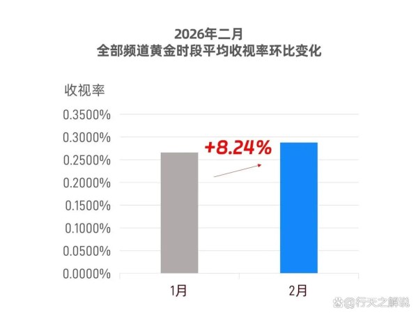 2月电视圈大爆发！这几部剧收视率猛涨，您追了几部？