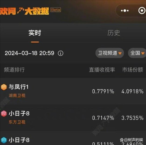 赵丽颖《与凤行》连破四项第一!成为收视女王,与林更新二度合作