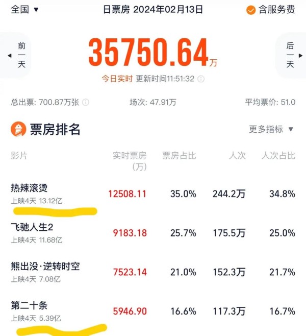春节档电影票房显示,张艺谋作品排名第4,在营销手段上输给贾玲