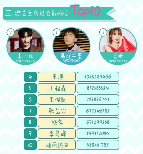 综艺嘉宾排名：TFBOYS易烊千玺夺冠，朱一龙吴昕挺进前三