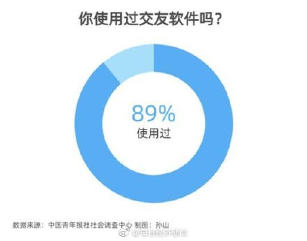 你用过交友软件吗？90后更多为拓展交际圈，00后为打发时间