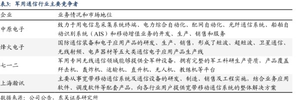 军用通信行业主要竞争者 - 2024年09月 - 行业研究数据