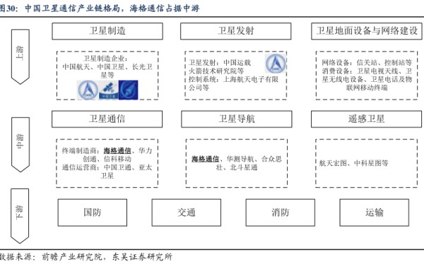 中国卫星通信产业链格局，海格通信占据中游 - 2024年09月 - 行业研究数据
