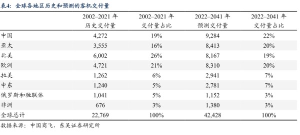 全球各地区历史和预测的客机交付量 - 2024年09月 - 行业研究数据