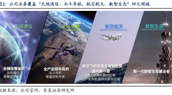 公司业务覆盖“无线通信、北斗导航、航空航天、数智生态”四大领域 - 2024年09月 - 行业研究数据