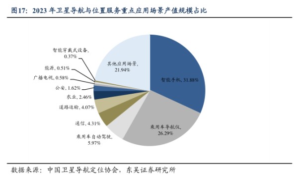 2023年卫星导航与位置服务重点应用场景产值规模占比 - 2024年09月 - 行业研究数据