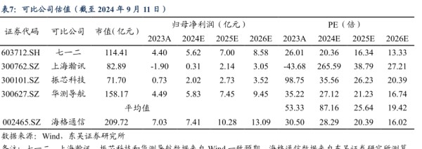 可比公司估值（截至2024年9月11日) - 2024年09月 - 行业研究数据