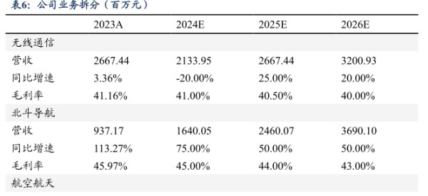 公司业务拆分（百万元) - 2024年09月 - 行业研究数据