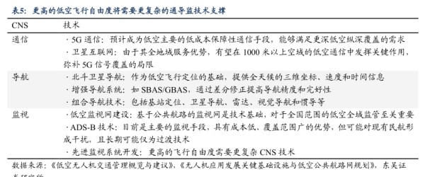 更高的低空飞行自由度将需要更复杂的通导监技术支撑 - 2024年09月 - 行业研究数据