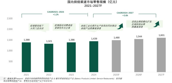 《2025烘焙行业趋势报告》：品质为基，创新为翼，烘焙行业迈向千亿时代的双引擎