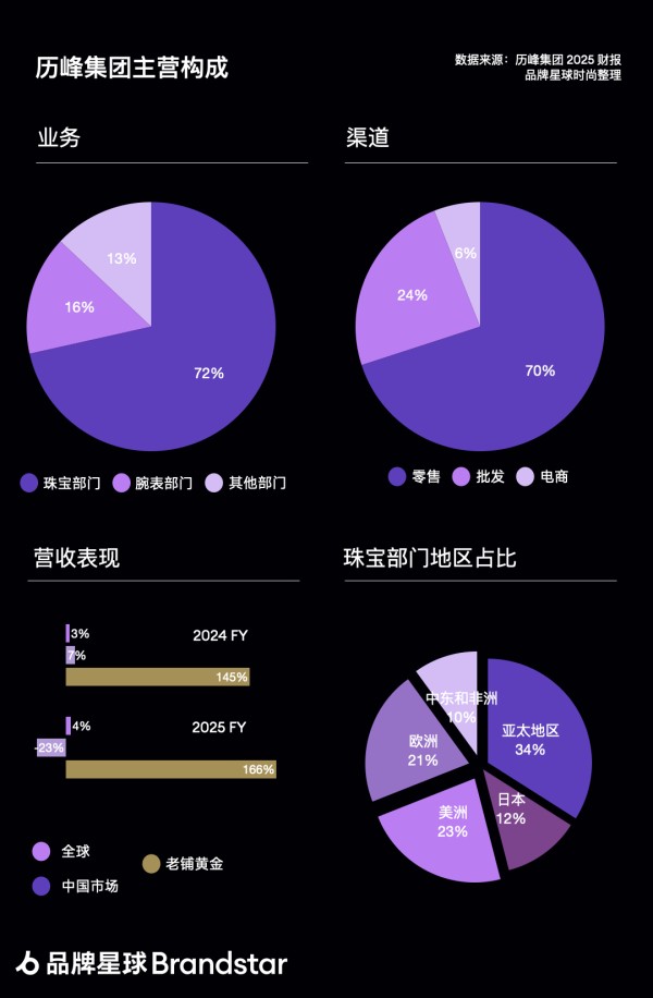 卡地亚母公司承认老铺黄金是一种品牌化的成功