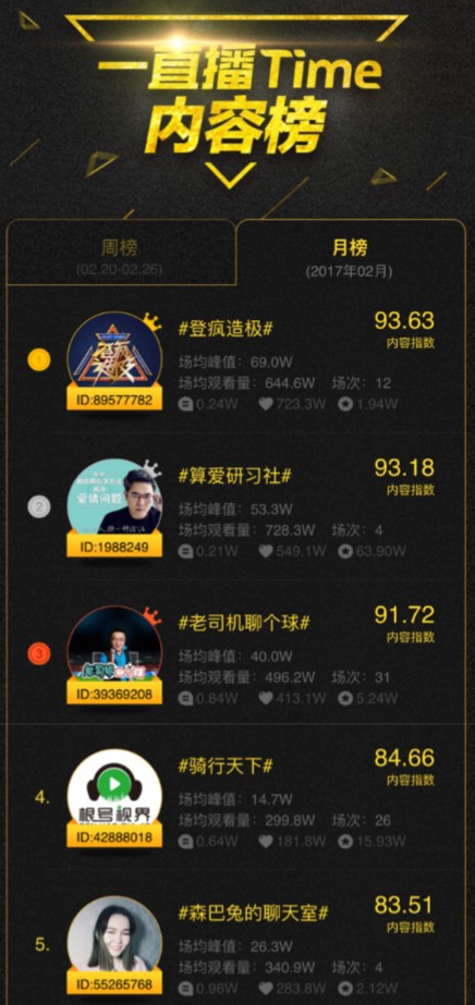 一直播2月榜单出炉：垂直类网红内容创业渐成主流？
