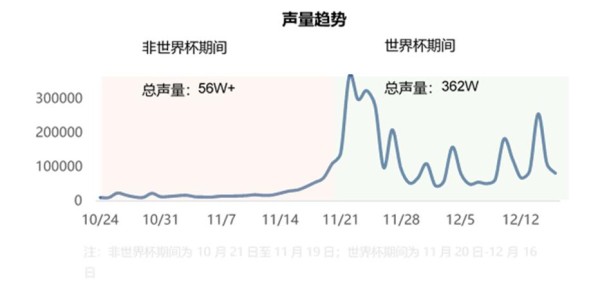 世界杯落幕，懂数智营销的品牌这次彻底不慌了｜数字化的秘密
