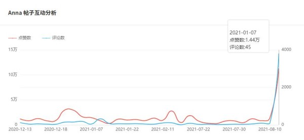 Instagram红人推广