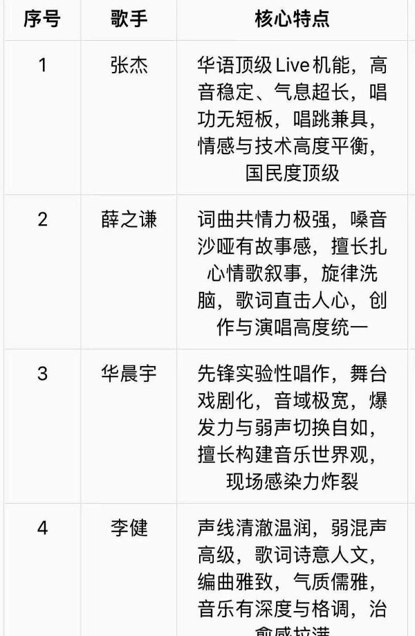内地乐坛男歌手代表性人物分析