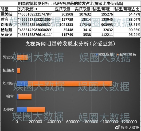 明星微博转发分析系列