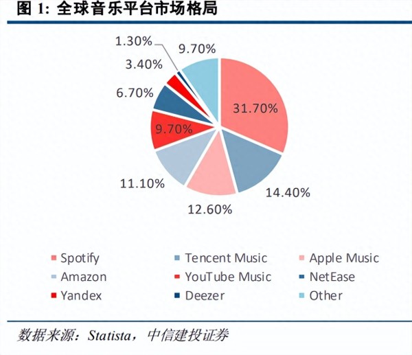 音乐行业分析：寡头竞争下的新机遇