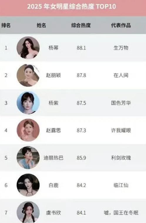 #杨幂赵丽颖年度女明星热度前二...@冒昧影视的动态