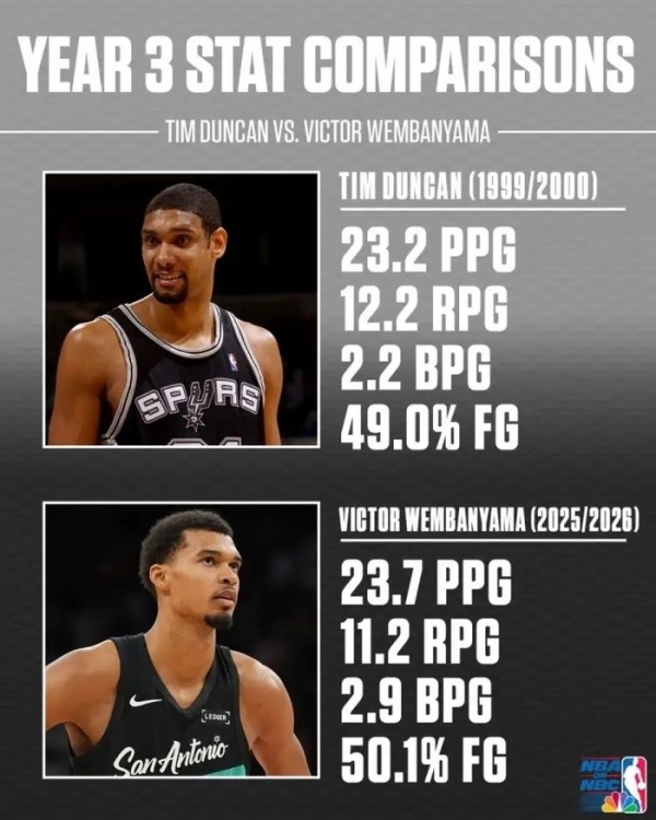不吹不黑！文班亚马、邓肯生涯第三年数据硬刚，孰强孰弱一目了然！