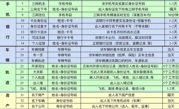 “社工库”客服提供的部分可查询信息类目。‍