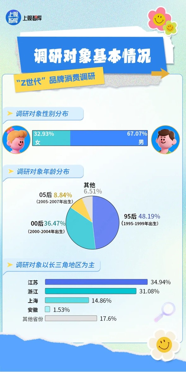 江浙沪年轻人消费调研，最广为人知的上海品牌竟然是这个