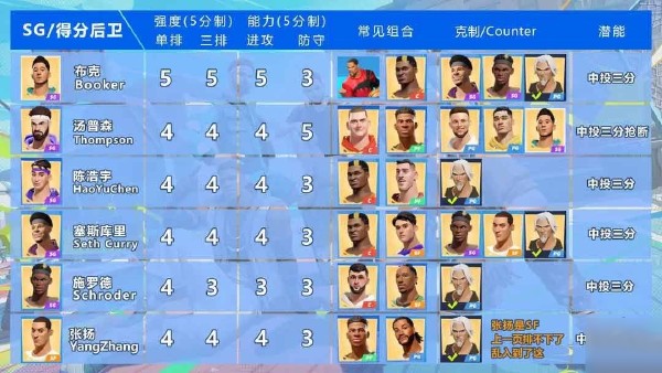 全明星街球派对中锋强度排行！角色强度分析！
