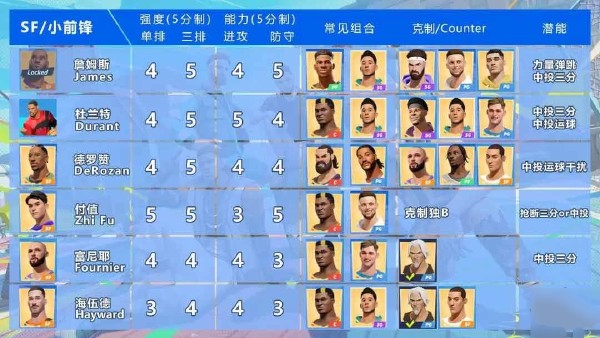 全明星街球派对中锋强度排行！角色强度分析！