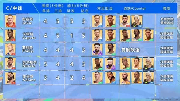 全明星街球派对中锋强度排行！角色强度分析！