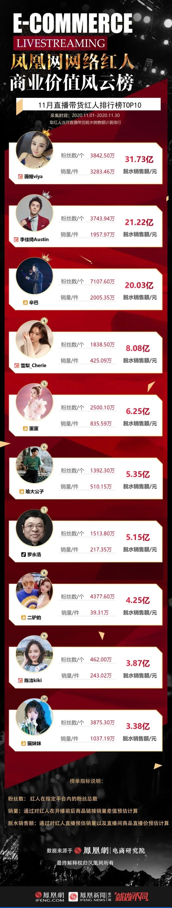 11月红人带货脱水榜单出炉：抖音明星带货GMV反超淘宝