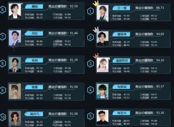明星商业价值榜揭示：90后艺人的崛起与竞争