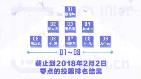 《偶像练习生》最新人气排名，实时人气投票排行公布！