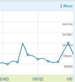 特别调查丨人气高到不敢信？TFBoys组合大起底