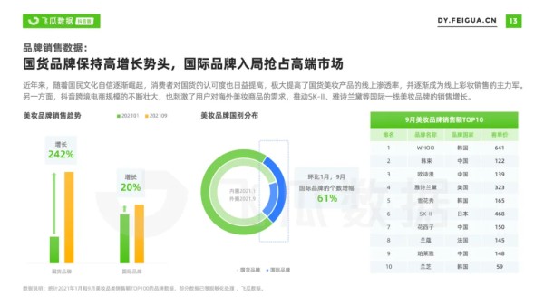 飞瓜数据：2021年美妆短视频及直播营销报告