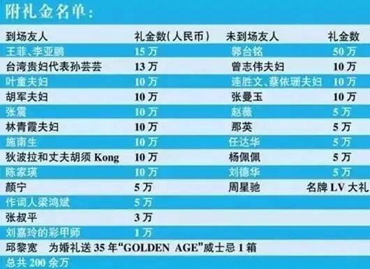 明星婚礼随礼价目表