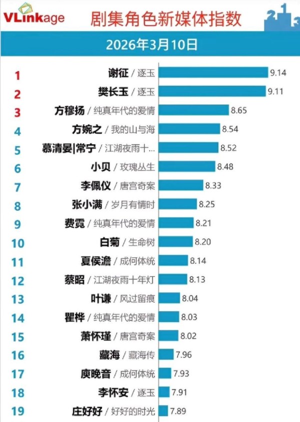 内娱热度洗牌,二月榜单揭晓,谁在靠实力说话?