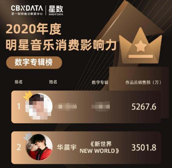210121 2020年度明星音乐消费影响力数字专辑榜单发布 华晨宇《新世界》登榜单第二