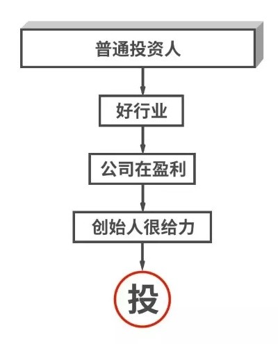 明星创业投资模式分析 明星投资成功案例